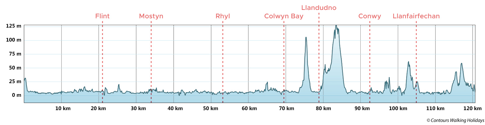 North Wales Coast Path Route Profile